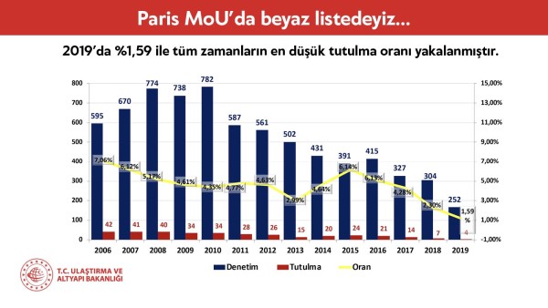 Paris MoU'da Beyaz Listedeyiz